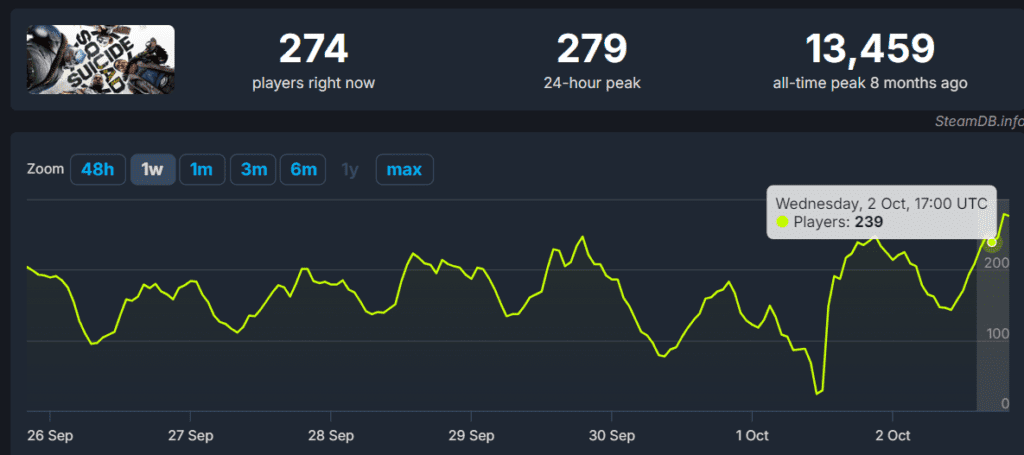 image-1-1024x455 Esquadrão Suicida | Temporada 3 chega, mas atrai apenas 279 jogadores na Steam